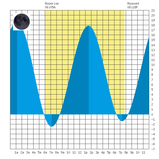 Thorne Island tide chart for Monday, April 8, 2024