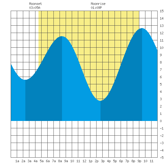 Thorne Island tide chart for Thursday, May 16, 2024