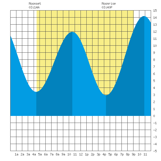 Thorne Island tide chart for Saturday, May 18, 2024