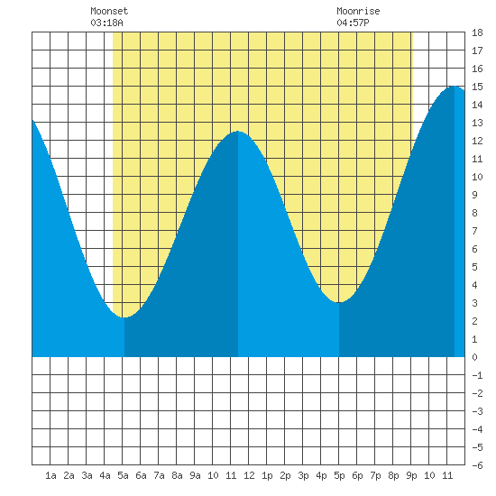 Thorne Island tide chart for Sunday, May 19, 2024