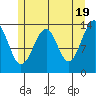 Thorne Island tide chart for Sunday, May 19, 2024
