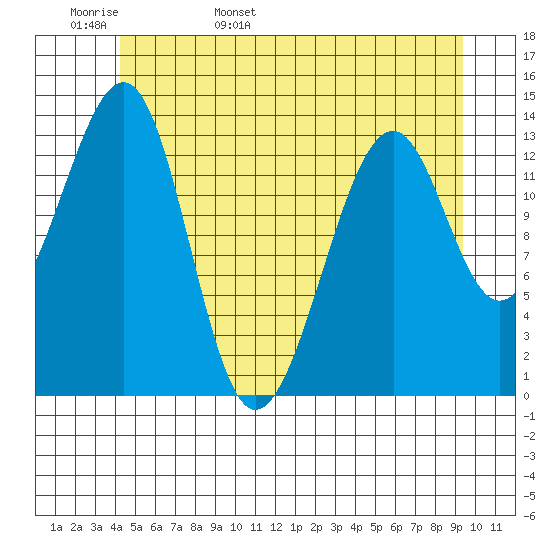 Thorne Island tide chart for Tuesday, May 28, 2024