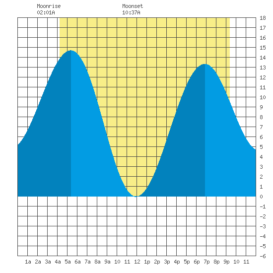 Thorne Island tide chart for Wednesday, May 29, 2024