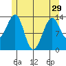 Thorne Island tide chart for Wednesday, May 29, 2024