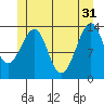 Thorne Island tide chart for Friday, May 31, 2024