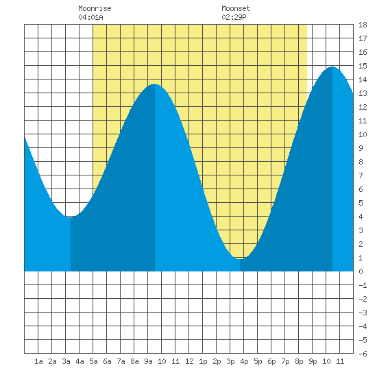 Thorne Island tide chart for Friday, May 3, 2024