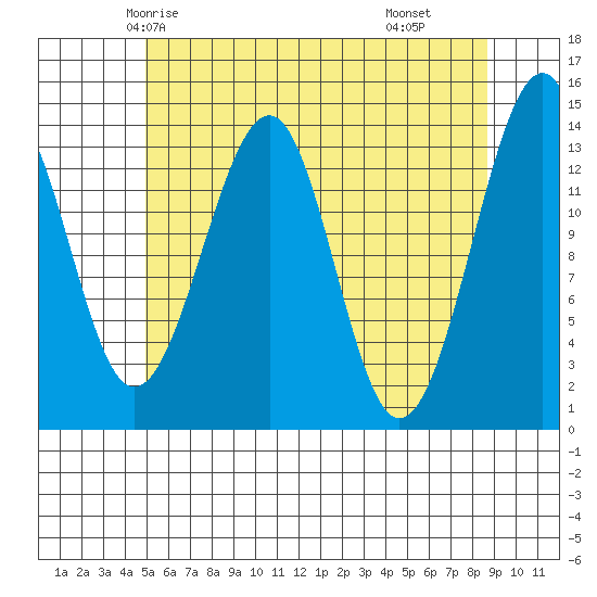 Thorne Island tide chart for Saturday, May 4, 2024