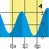 Thorne Island tide chart for Saturday, May 4, 2024