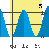 Thorne Island tide chart for Sunday, May 5, 2024
