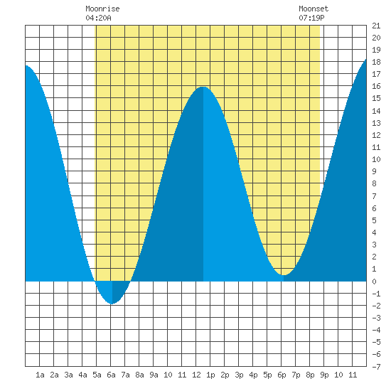 Thorne Island tide chart for Monday, May 6, 2024