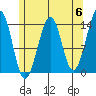 Thorne Island tide chart for Monday, May 6, 2024