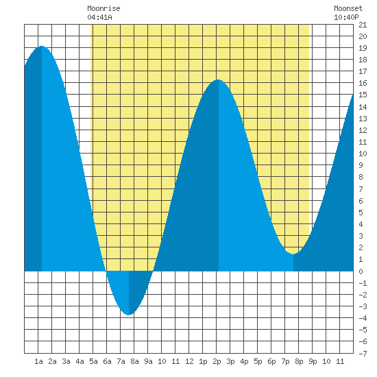Thorne Island tide chart for Wednesday, May 8, 2024