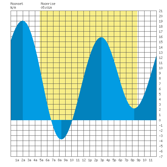 Thorne Island tide chart for Thursday, May 9, 2024