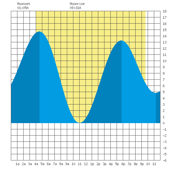 Thorne Island tide chart for Tuesday, June 11, 2024