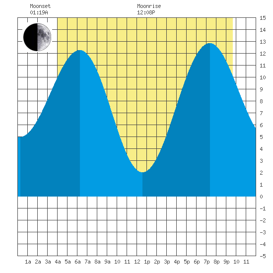 Thorne Island tide chart for Thursday, June 13, 2024
