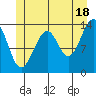 Thorne Island tide chart for Tuesday, June 18, 2024