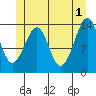 Thorne Island tide chart for Saturday, June 1, 2024