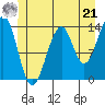 Thorne Island tide chart for Friday, June 21, 2024