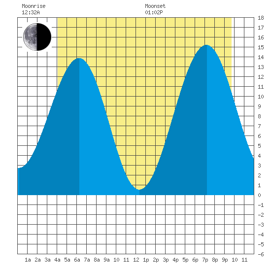 Thorne Island tide chart for Friday, June 28, 2024
