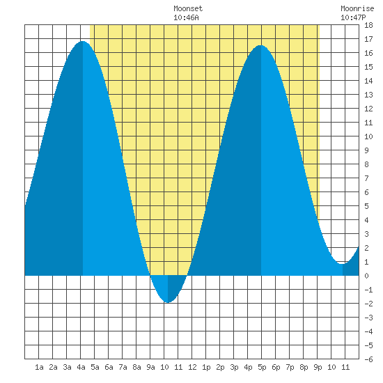 Thorne Island tide chart for Thursday, July 25, 2024