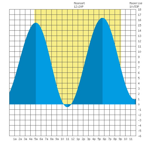 Thorne Island tide chart for Friday, July 26, 2024