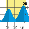 Thorne Island tide chart for Sunday, July 28, 2024