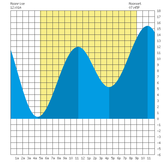 Thorne Island tide chart for Wednesday, July 31, 2024
