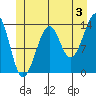Thorne Island tide chart for Wednesday, July 3, 2024