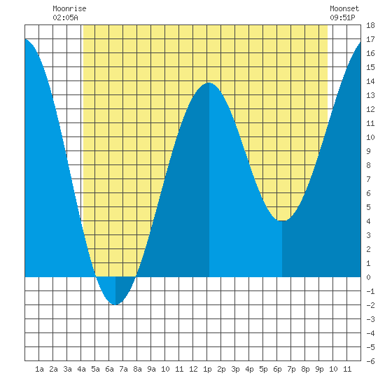 Thorne Island tide chart for Thursday, July 4, 2024