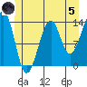 Thorne Island tide chart for Friday, July 5, 2024