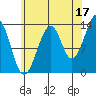 Thorne Island tide chart for Saturday, August 17, 2024