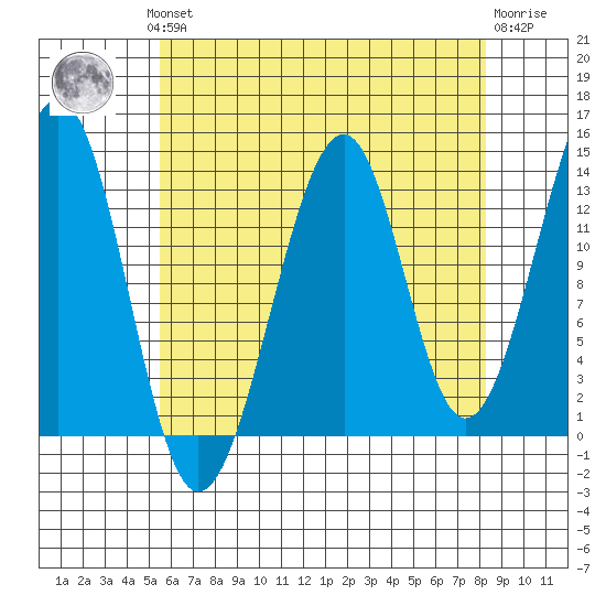 Thorne Island tide chart for Monday, August 19, 2024