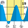 Thorne Island tide chart for Monday, August 19, 2024