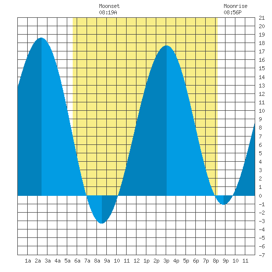 Thorne Island tide chart for Wednesday, August 21, 2024