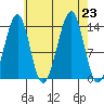 Thorne Island tide chart for Friday, August 23, 2024