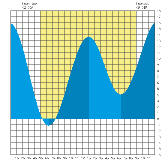 Thorne Island tide chart for Friday, August 2, 2024