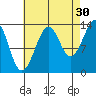 Thorne Island tide chart for Friday, August 30, 2024