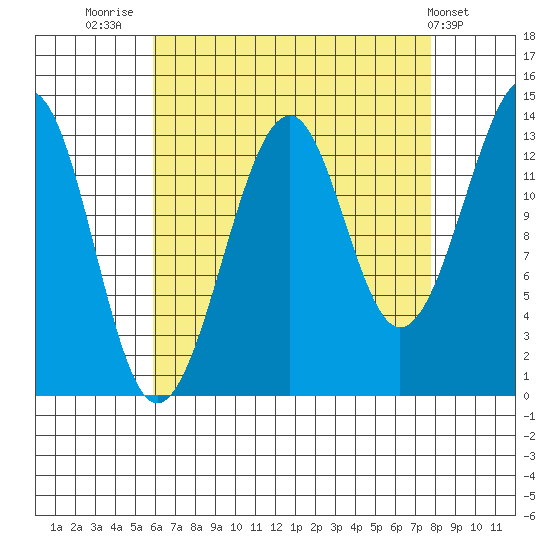 Thorne Island tide chart for Saturday, August 31, 2024