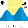 Thorne Island tide chart for Tuesday, September 10, 2024