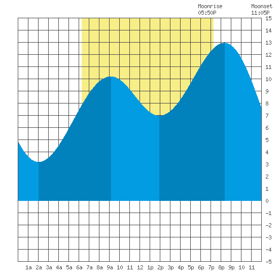 Thorne Island tide chart for Thursday, September 12, 2024