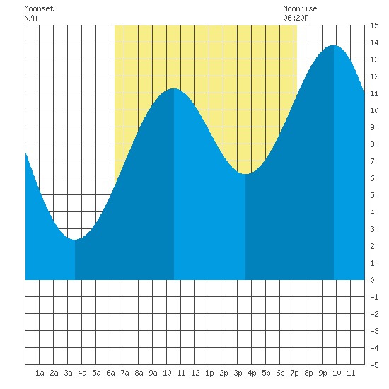 Thorne Island tide chart for Friday, September 13, 2024