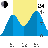 Thorne Island tide chart for Tuesday, September 24, 2024