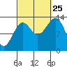 Thorne Island tide chart for Wednesday, September 25, 2024