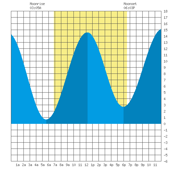 Thorne Island tide chart for Sunday, September 29, 2024