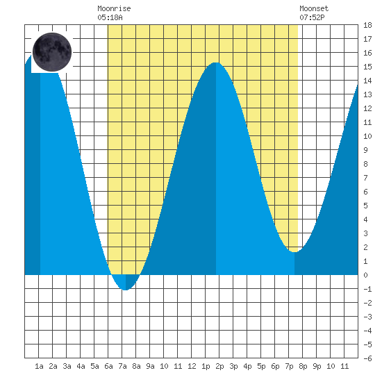 Thorne Island tide chart for Monday, September 2, 2024