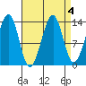 Thorne Island tide chart for Wednesday, September 4, 2024