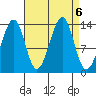 Thorne Island tide chart for Friday, September 6, 2024