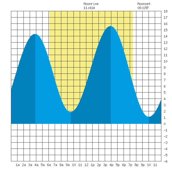 Thorne Island tide chart for Saturday, September 7, 2024
