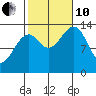 Thorne Island tide chart for Thursday, October 10, 2024