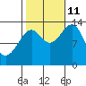 Thorne Island tide chart for Friday, October 11, 2024